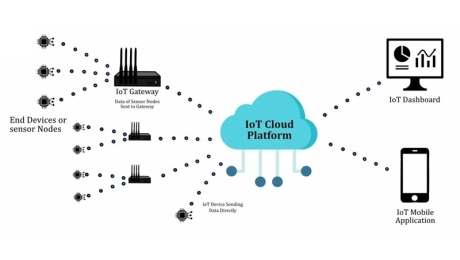 Hvordan IoT-enheder fungerer: Arkitektur, komponenter og præstationsfaktorer