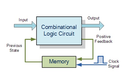 Complete Guide to Sequential Logic Circuits and Their Applications