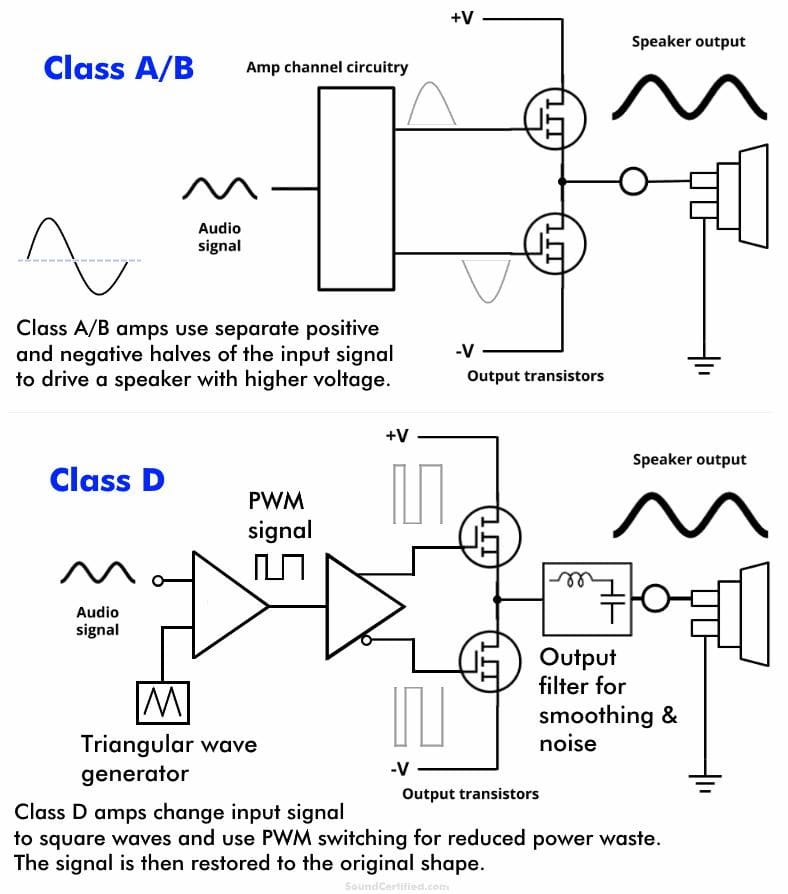 Class AB and Class D Power Amplifier Operation