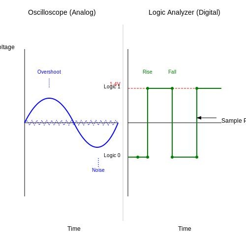 Oscilloscope and Logic Analyzer Signal Analysis Comparison