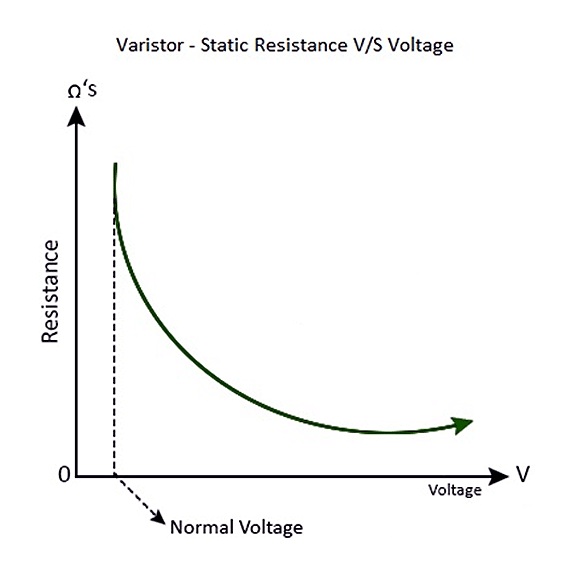 MOV Resistance Versus Applied Voltage